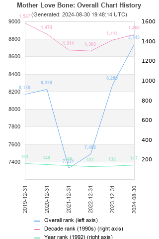 Overall chart history