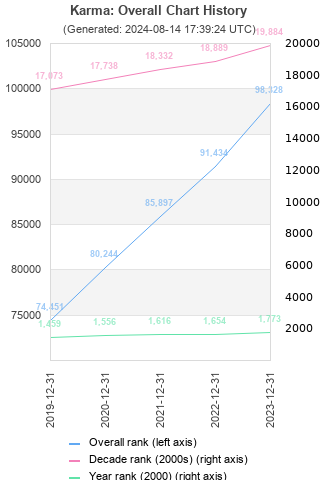 Overall chart history