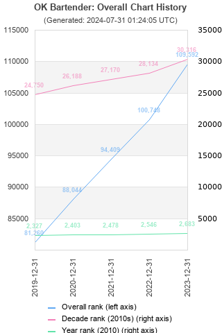 Overall chart history