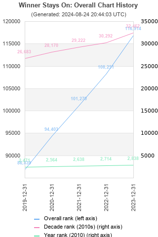 Overall chart history