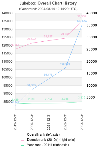 Overall chart history