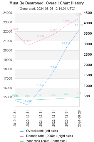 Overall chart history