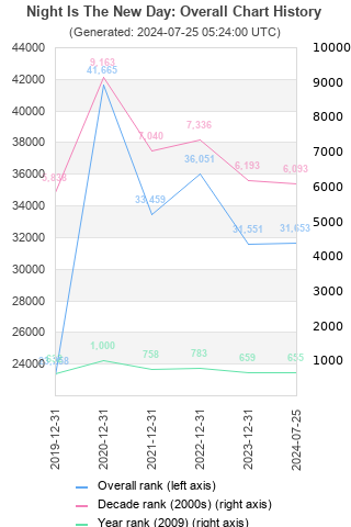 Overall chart history