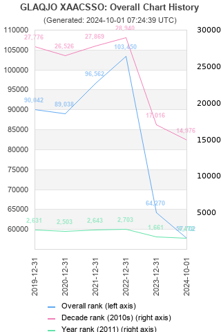 Overall chart history