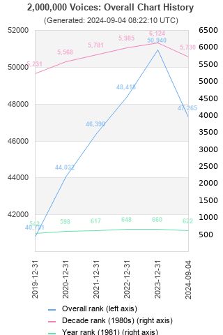 Overall chart history