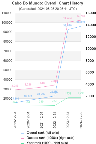 Overall chart history