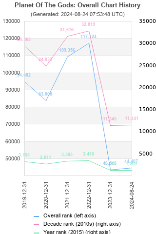 Overall chart history