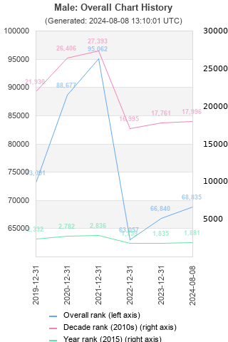 Overall chart history