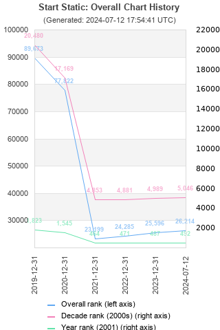 Overall chart history