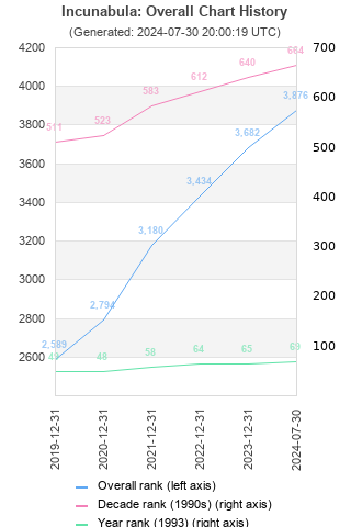 Overall chart history