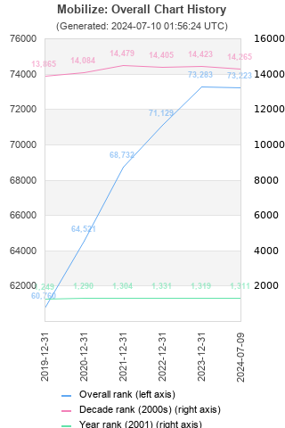 Overall chart history