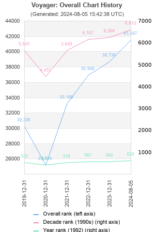 Overall chart history