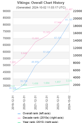 Overall chart history