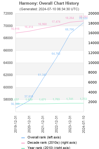 Overall chart history