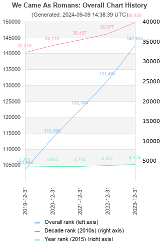 Overall chart history