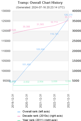 Overall chart history