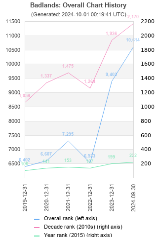 Overall chart history