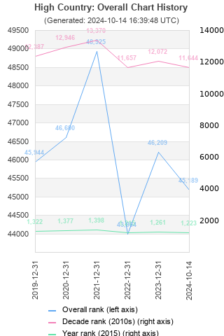 Overall chart history