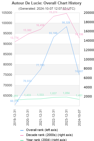 Overall chart history