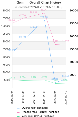 Overall chart history