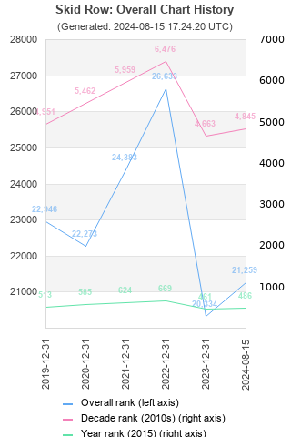 Overall chart history