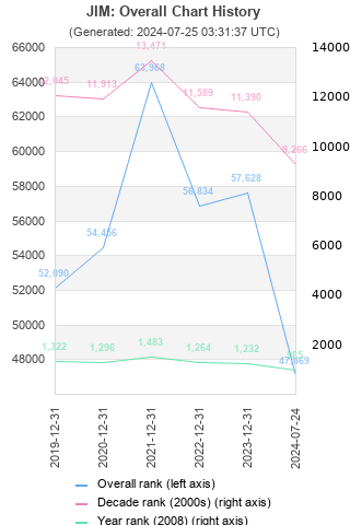 Overall chart history