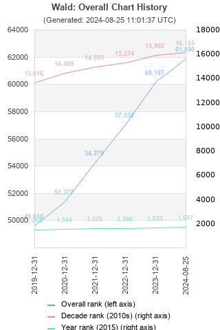 Overall chart history