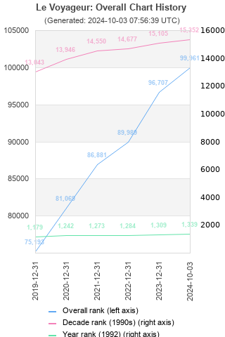 Overall chart history