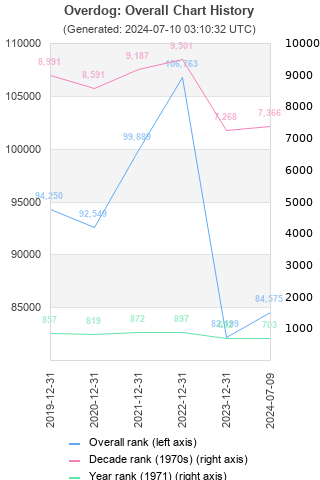 Overall chart history