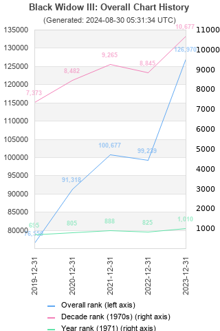 Overall chart history