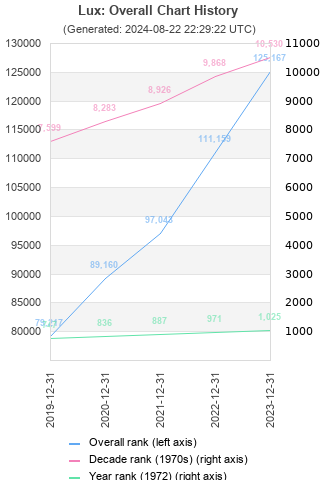 Overall chart history