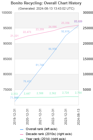 Overall chart history