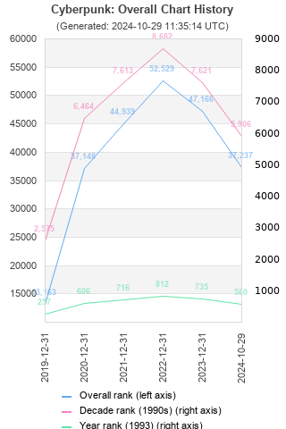 Overall chart history