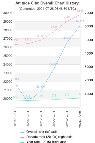 Overall chart history