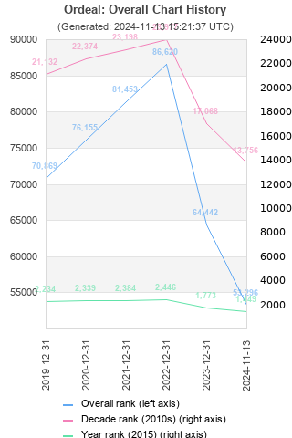 Overall chart history