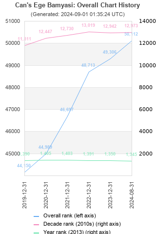 Overall chart history