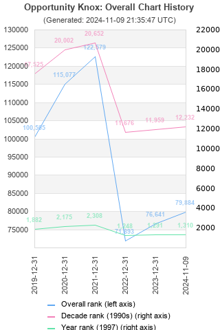 Overall chart history