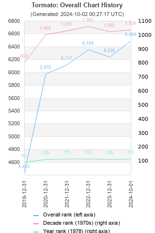 Overall chart history