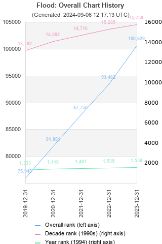 Overall chart history