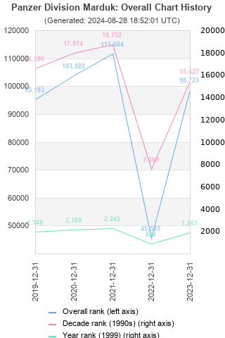 Overall chart history