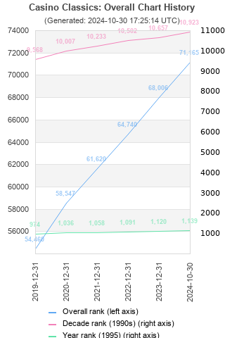 Overall chart history