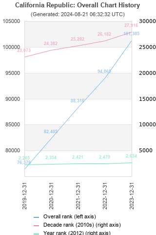 Overall chart history