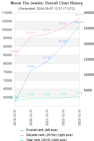 Overall chart history