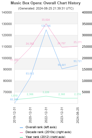 Overall chart history