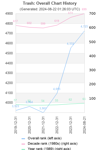 Overall chart history