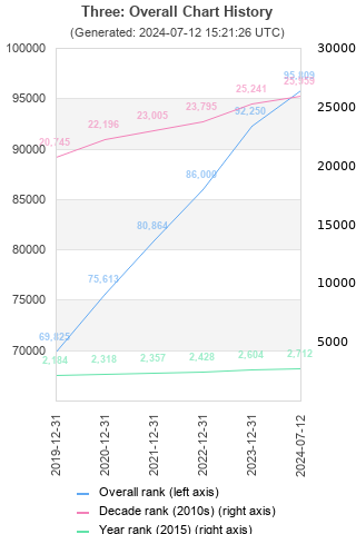 Overall chart history