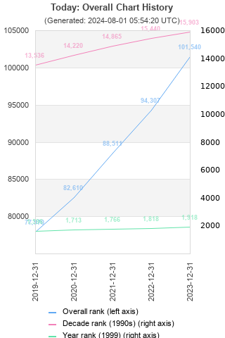 Overall chart history