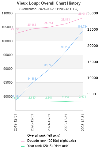 Overall chart history