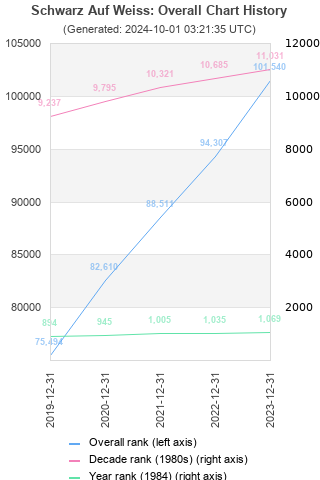 Overall chart history