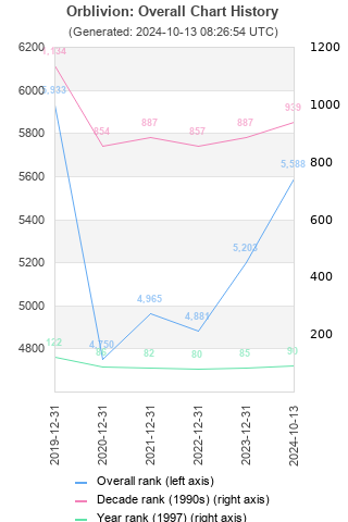 Overall chart history